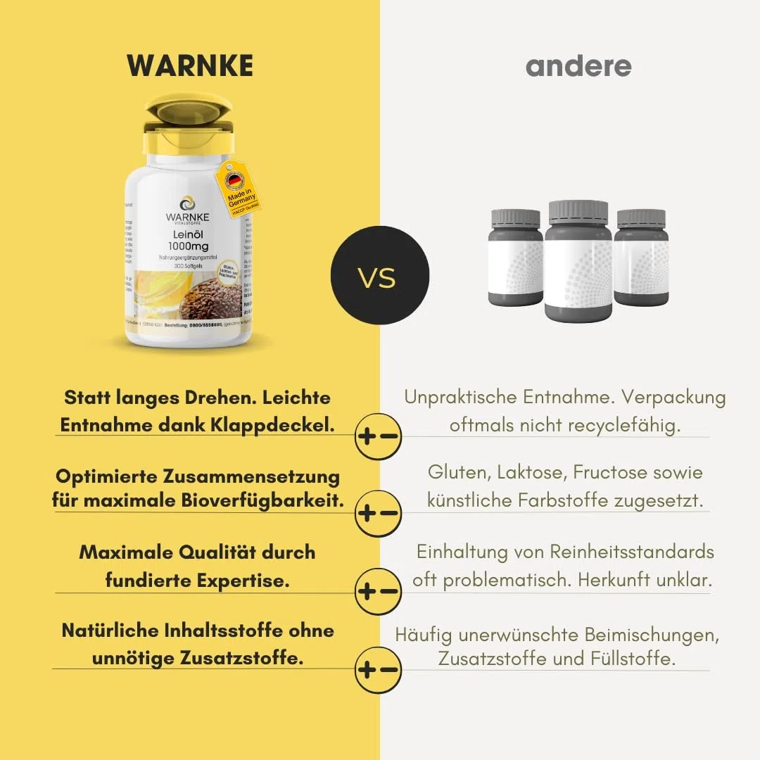 Leinöl 1000mg - 300 Softgels - 1000mg pro Softgel - kaltgepresst - Omega 369 + Vitamin E - Alpha Linolsäure - HOCHDOSIERT - Deutsche Apothekenqualität | Warnke Vitalstoffe