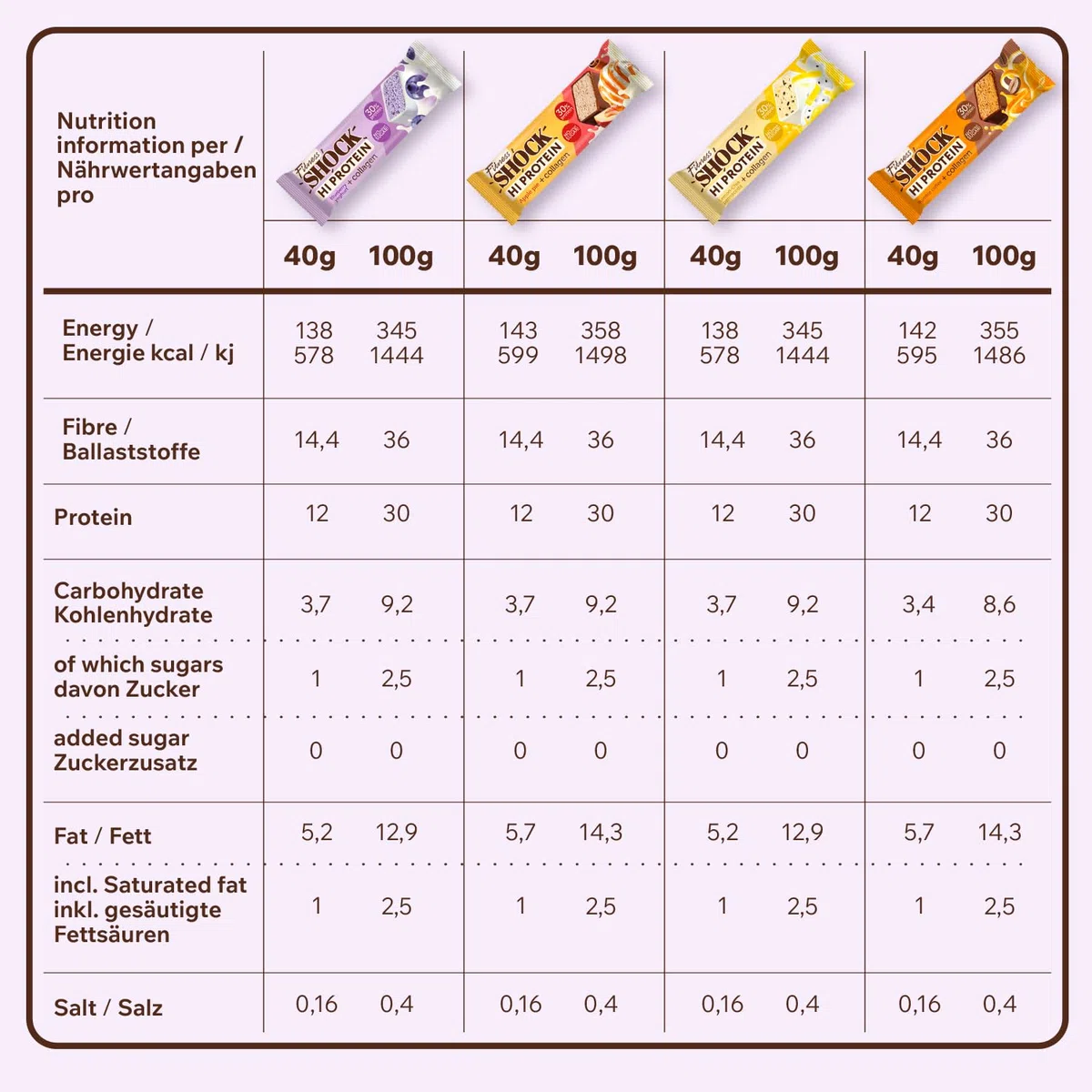 FitnesSHOCK Proteinriegel Set Mix Box mit hohem 30% 12g Proteingehalt Eiweißriegel ohne Zuckerzusatz mit 5g Kollagen low carb ballaststoffreich kalorienarm 12Stk 40g